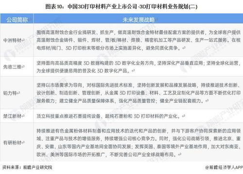 2023年中國3D打印材料產(chǎn)業(yè)上市公司全方位對(duì)比 業(yè)務(wù)布局、業(yè)績(jī)與未來規(guī)劃深度解析